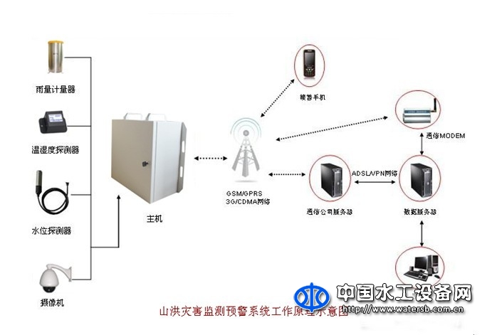 山洪灾害监测预警系统