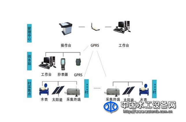 村级用水集中采集管理系统