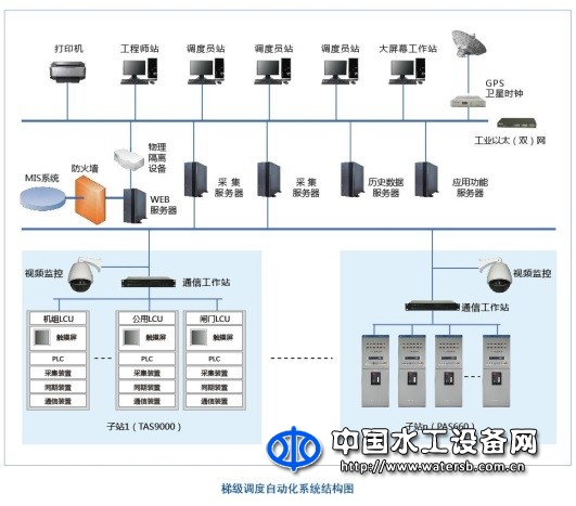 流域电站梯级调度与集中监控系统