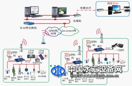 水雨情自动测报系统