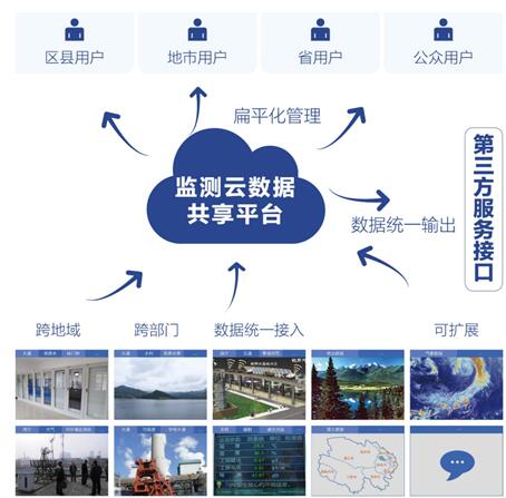 监测云数据共享平台