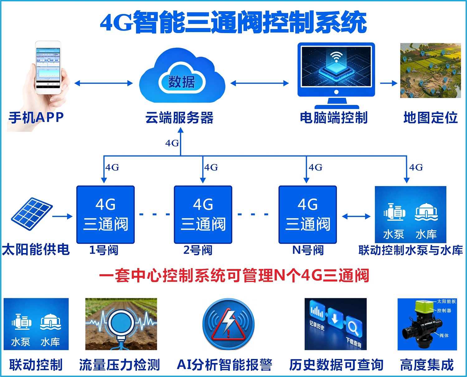 4G智能三通阀