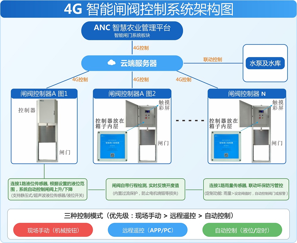 4G智能闸阀控制系统