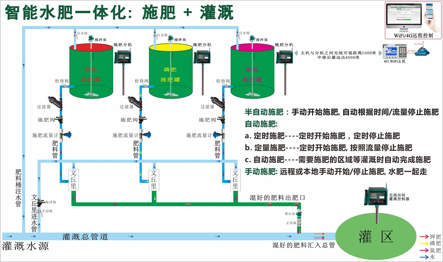 智能水肥一体化
