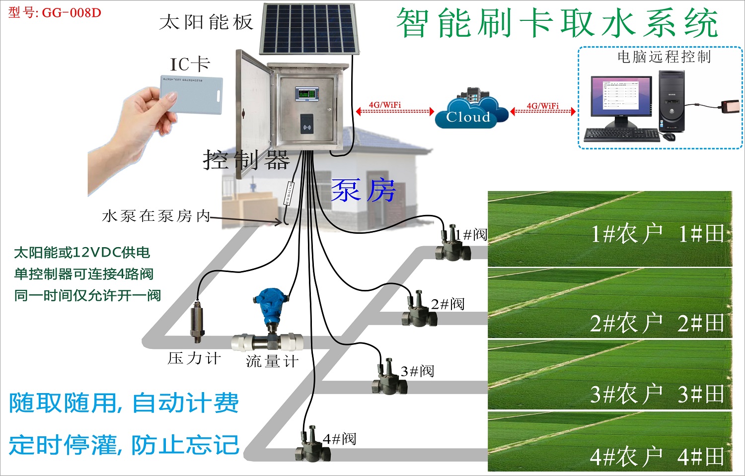 智能刷卡取水管理系统